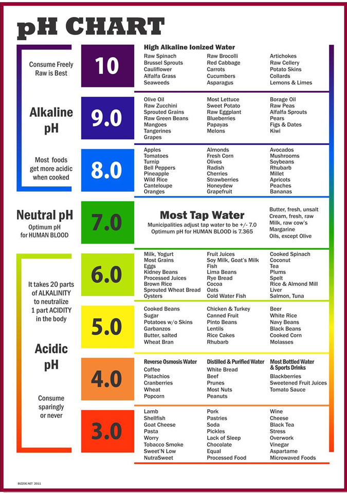 Alkaline-Diet-ph-chart